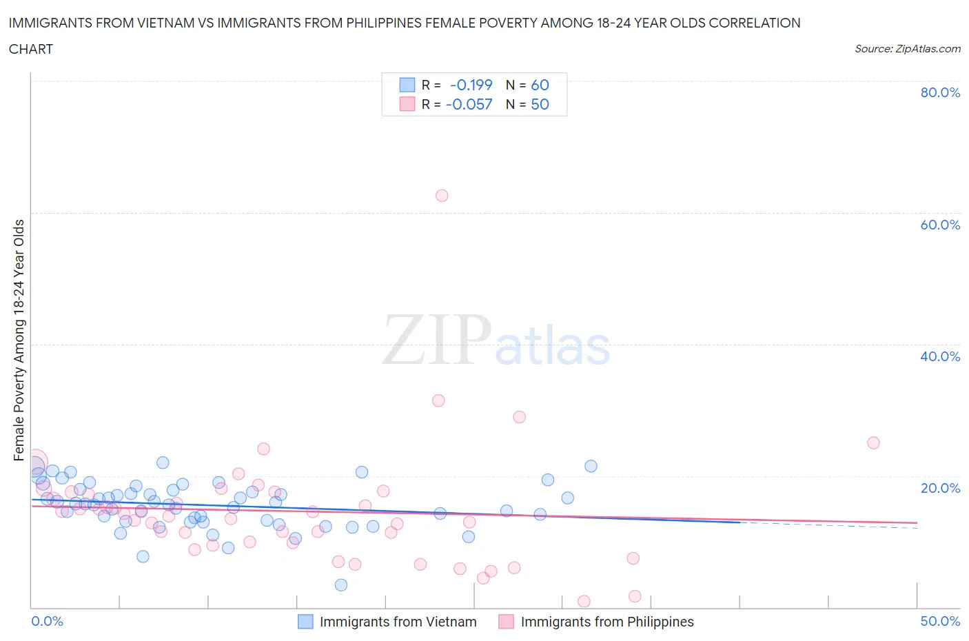 Immigrants from Vietnam vs Immigrants from Philippines Female Poverty Among 18-24 Year Olds