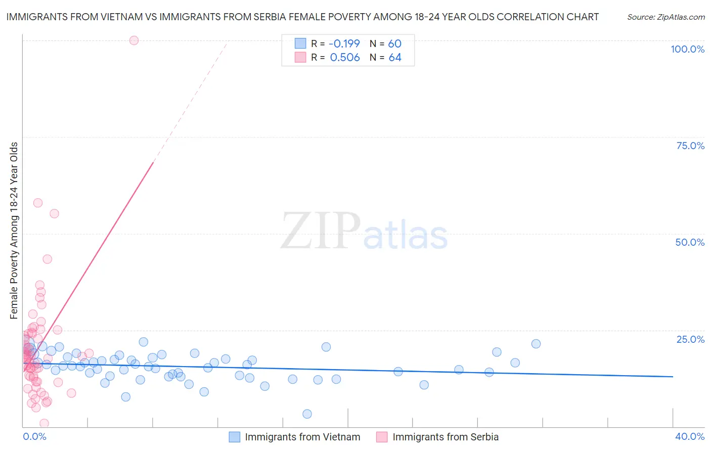 Immigrants from Vietnam vs Immigrants from Serbia Female Poverty Among 18-24 Year Olds