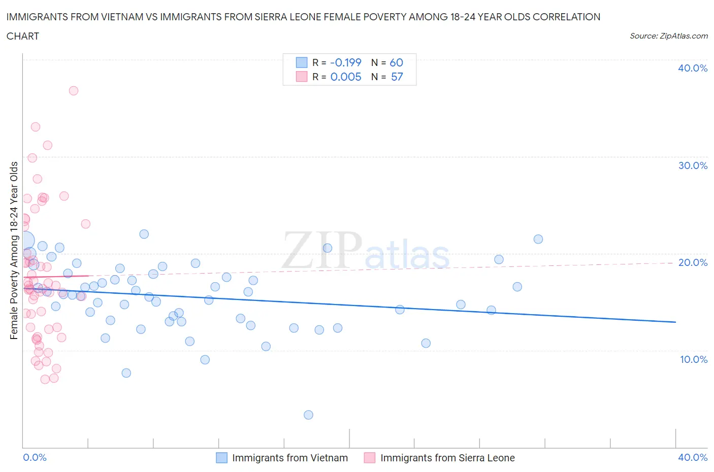 Immigrants from Vietnam vs Immigrants from Sierra Leone Female Poverty Among 18-24 Year Olds