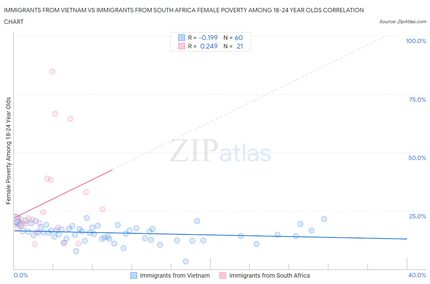 Immigrants from Vietnam vs Immigrants from South Africa Female Poverty Among 18-24 Year Olds
