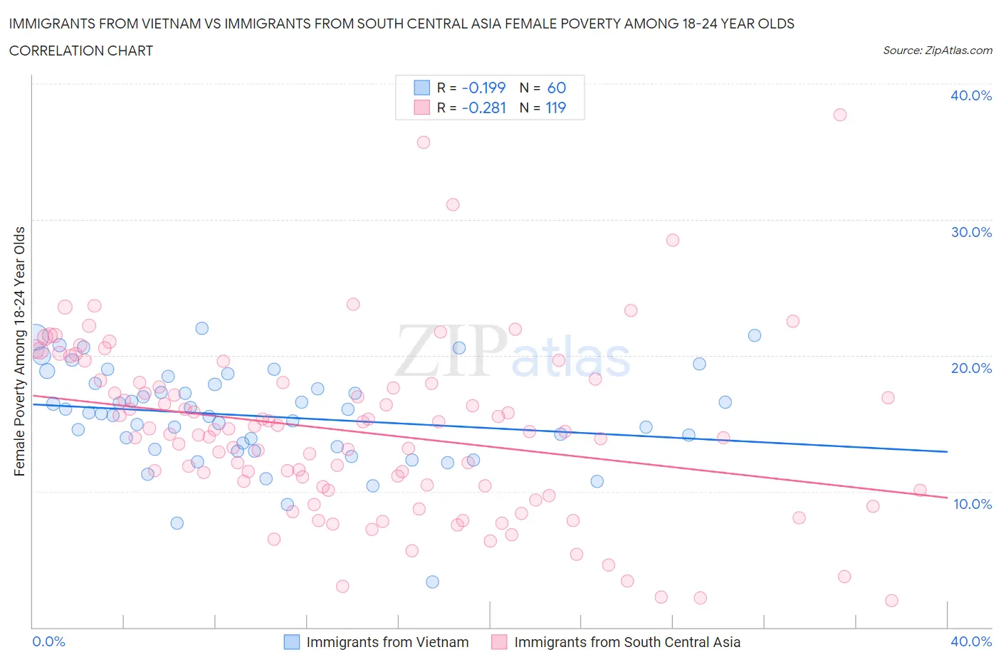 Immigrants from Vietnam vs Immigrants from South Central Asia Female Poverty Among 18-24 Year Olds