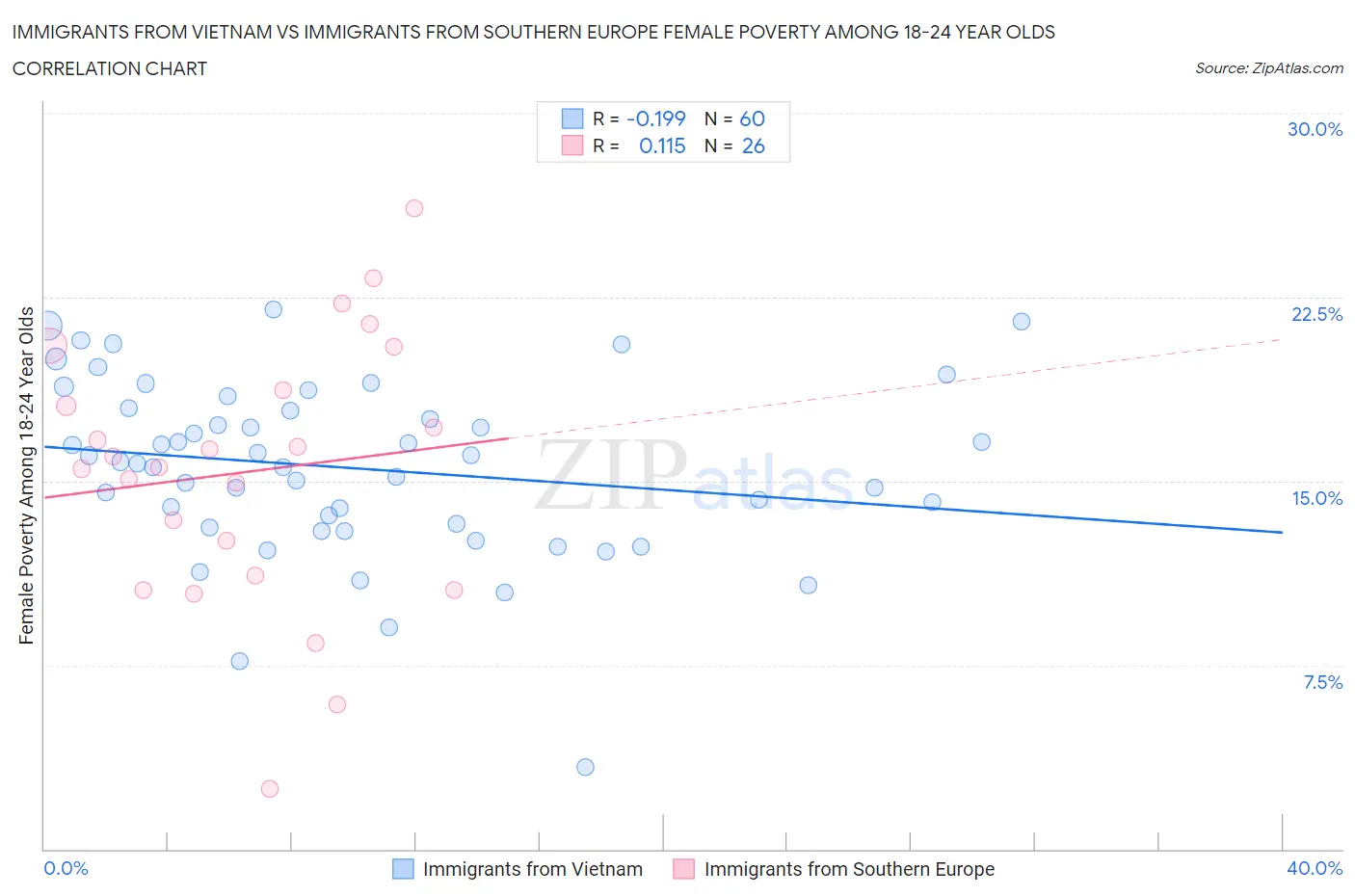 Immigrants from Vietnam vs Immigrants from Southern Europe Female Poverty Among 18-24 Year Olds