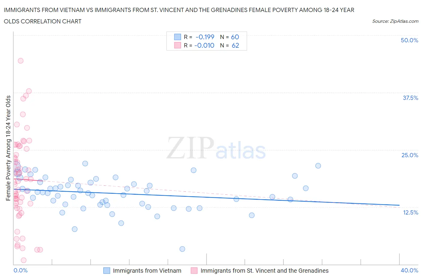 Immigrants from Vietnam vs Immigrants from St. Vincent and the Grenadines Female Poverty Among 18-24 Year Olds