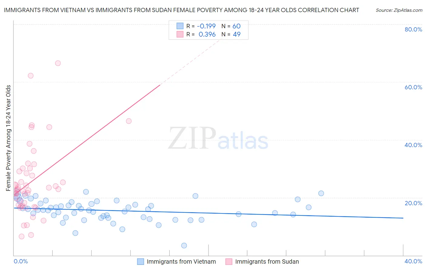 Immigrants from Vietnam vs Immigrants from Sudan Female Poverty Among 18-24 Year Olds