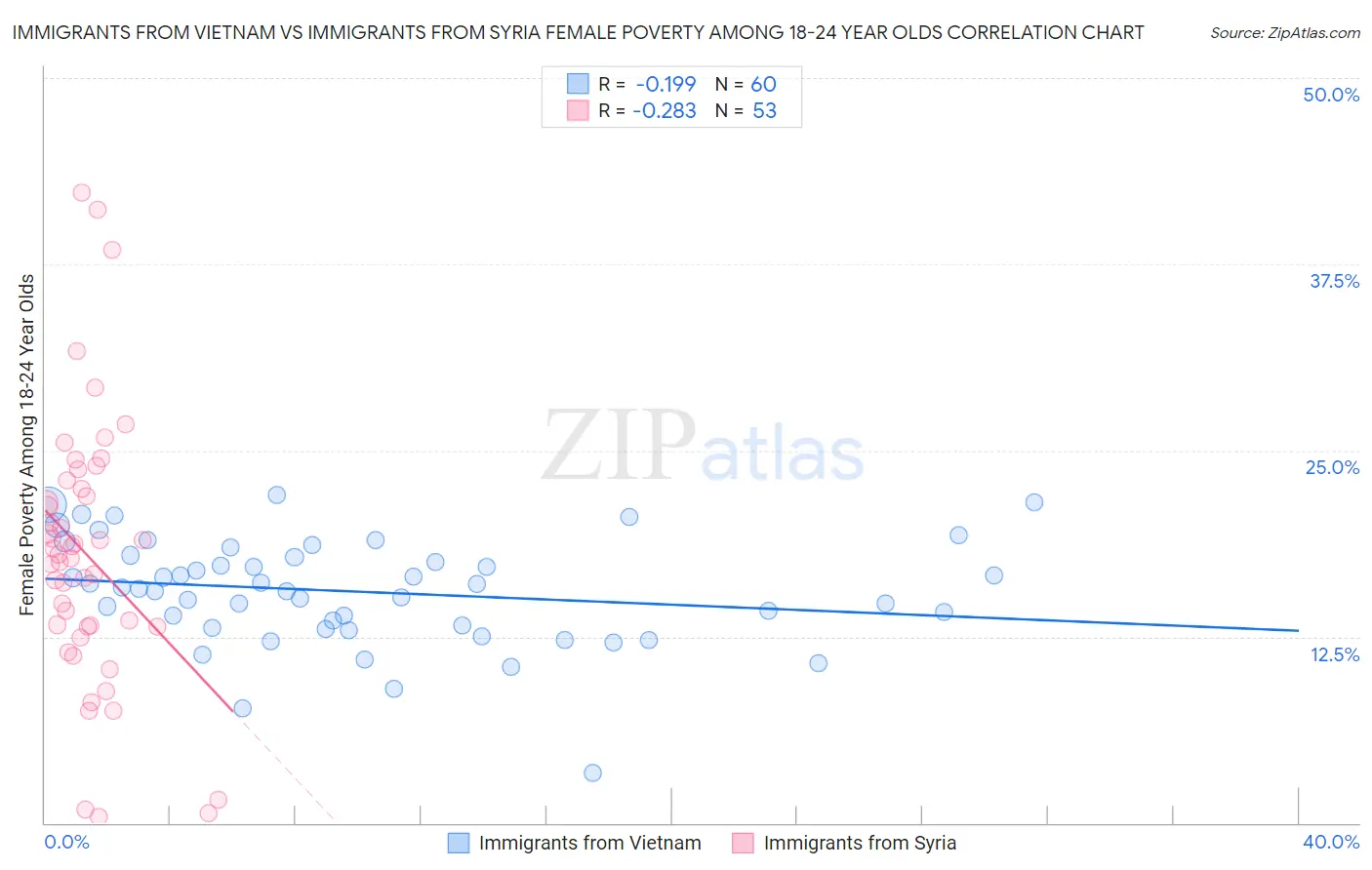 Immigrants from Vietnam vs Immigrants from Syria Female Poverty Among 18-24 Year Olds