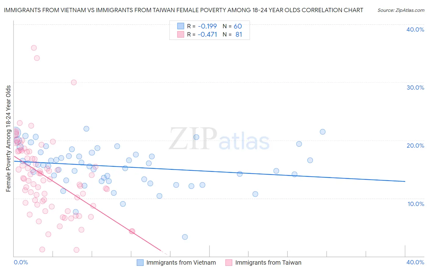 Immigrants from Vietnam vs Immigrants from Taiwan Female Poverty Among 18-24 Year Olds