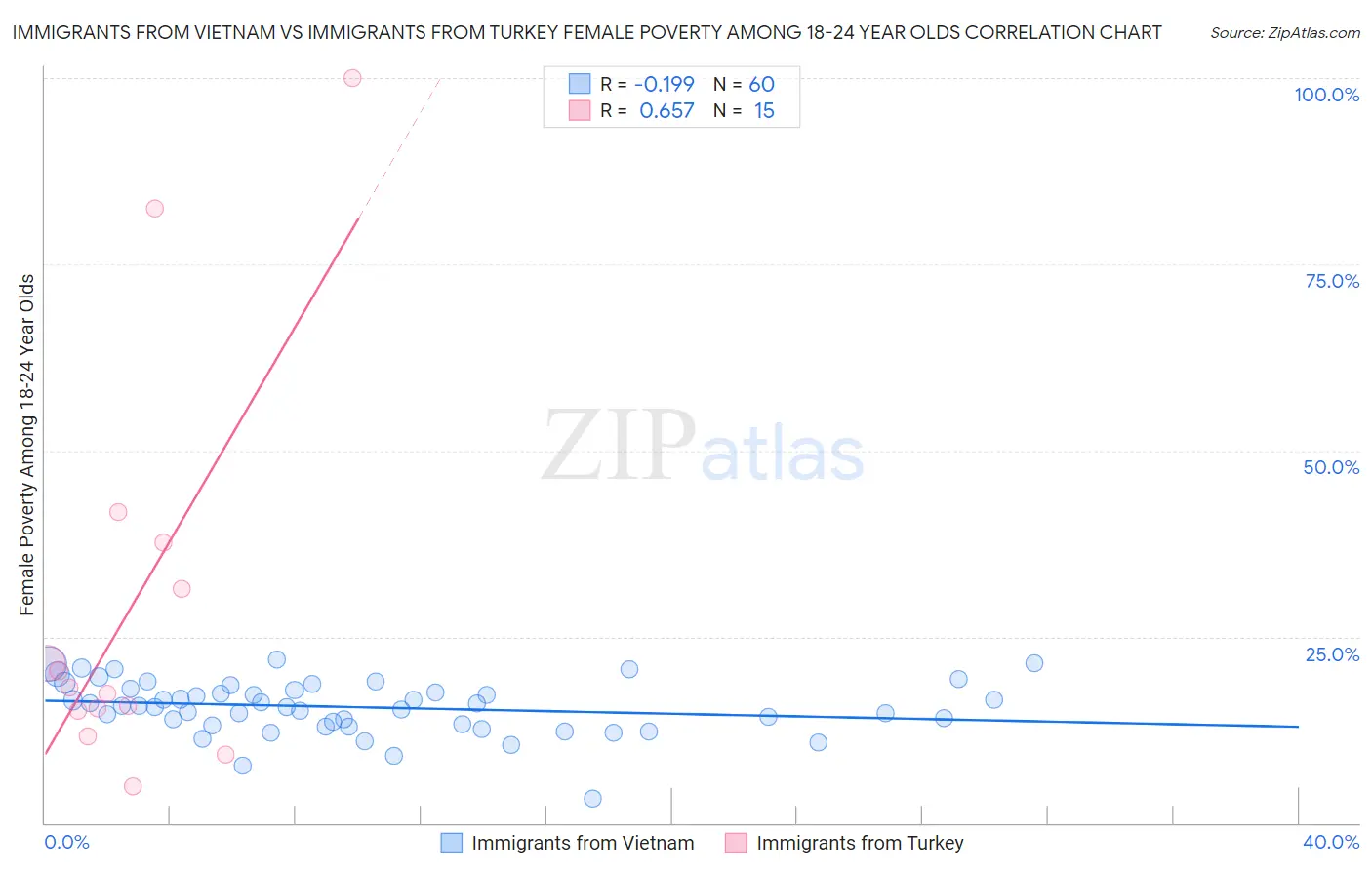 Immigrants from Vietnam vs Immigrants from Turkey Female Poverty Among 18-24 Year Olds