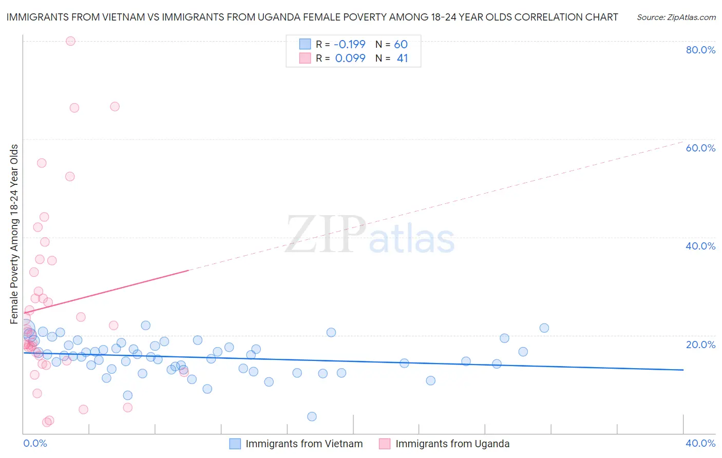 Immigrants from Vietnam vs Immigrants from Uganda Female Poverty Among 18-24 Year Olds