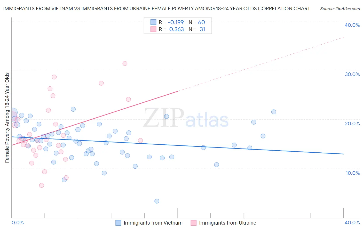 Immigrants from Vietnam vs Immigrants from Ukraine Female Poverty Among 18-24 Year Olds
