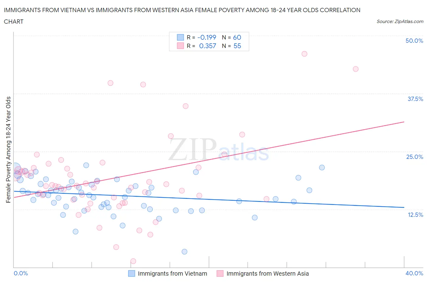 Immigrants from Vietnam vs Immigrants from Western Asia Female Poverty Among 18-24 Year Olds