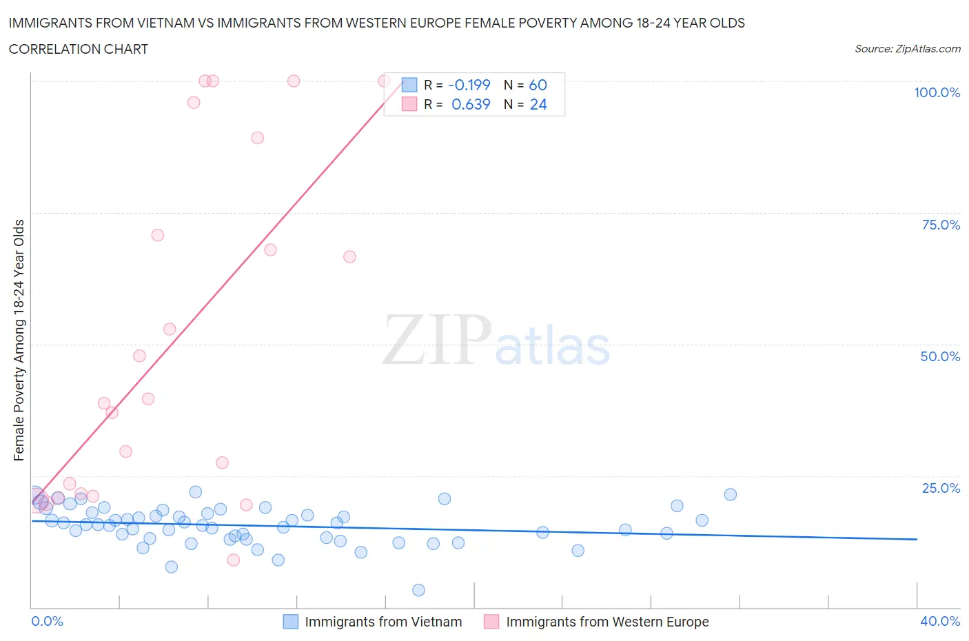 Immigrants from Vietnam vs Immigrants from Western Europe Female Poverty Among 18-24 Year Olds