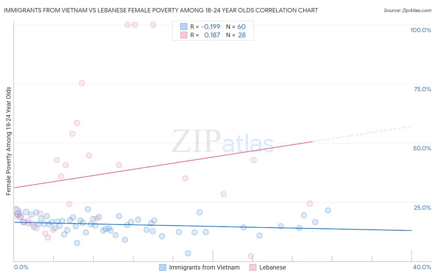 Immigrants from Vietnam vs Lebanese Female Poverty Among 18-24 Year Olds