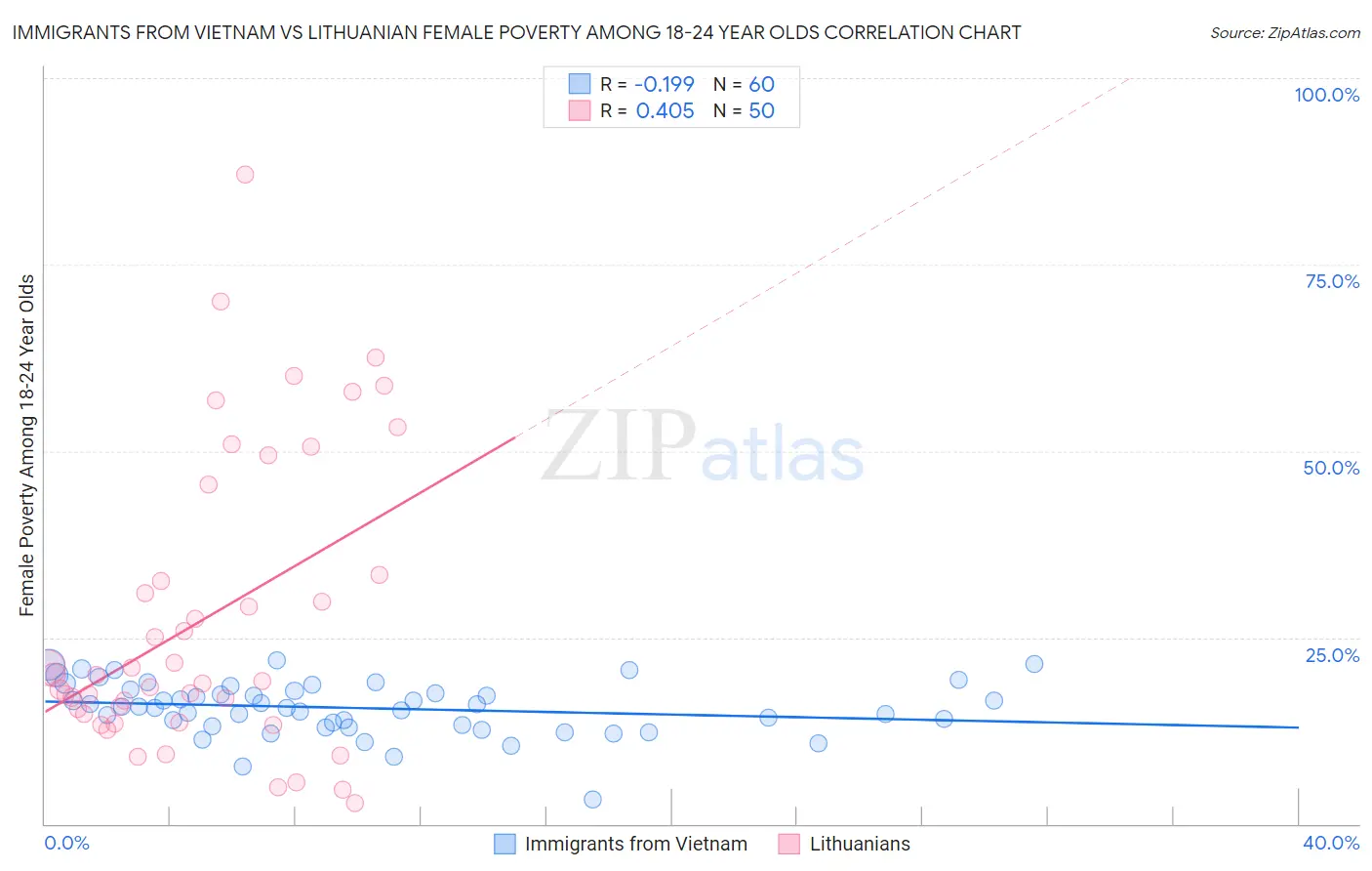 Immigrants from Vietnam vs Lithuanian Female Poverty Among 18-24 Year Olds