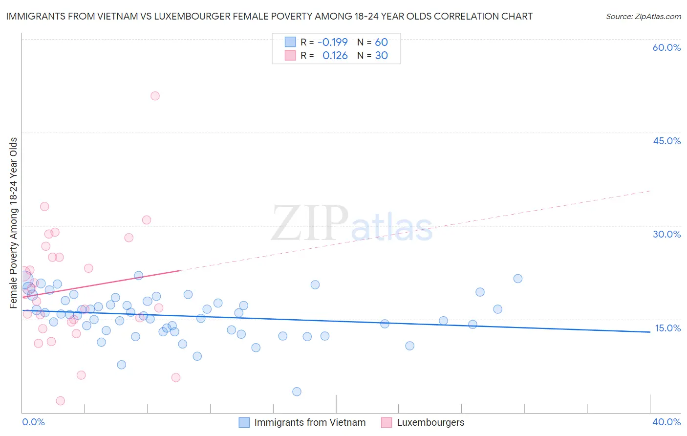 Immigrants from Vietnam vs Luxembourger Female Poverty Among 18-24 Year Olds