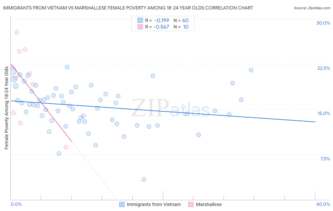 Immigrants from Vietnam vs Marshallese Female Poverty Among 18-24 Year Olds