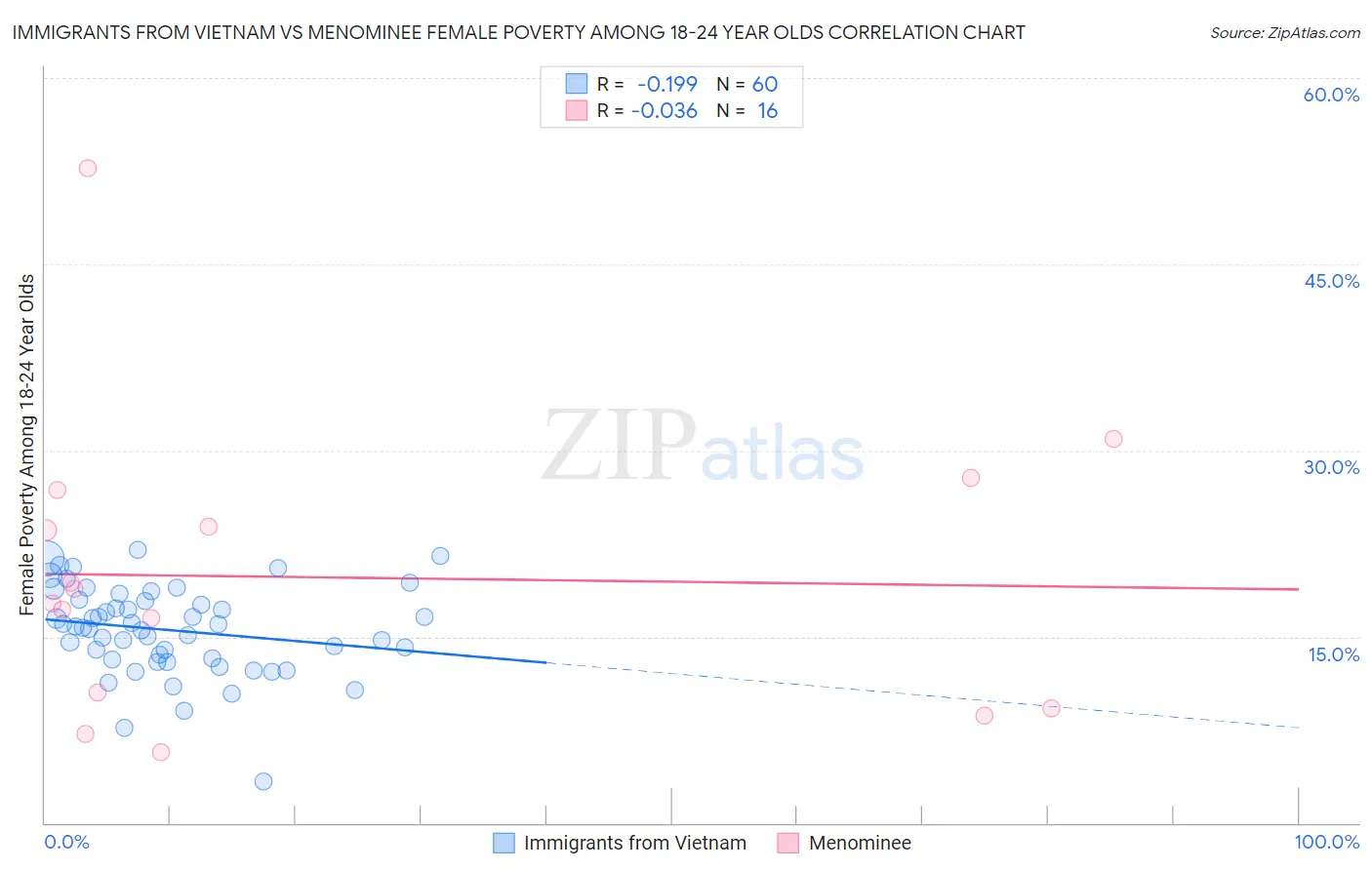 Immigrants from Vietnam vs Menominee Female Poverty Among 18-24 Year Olds