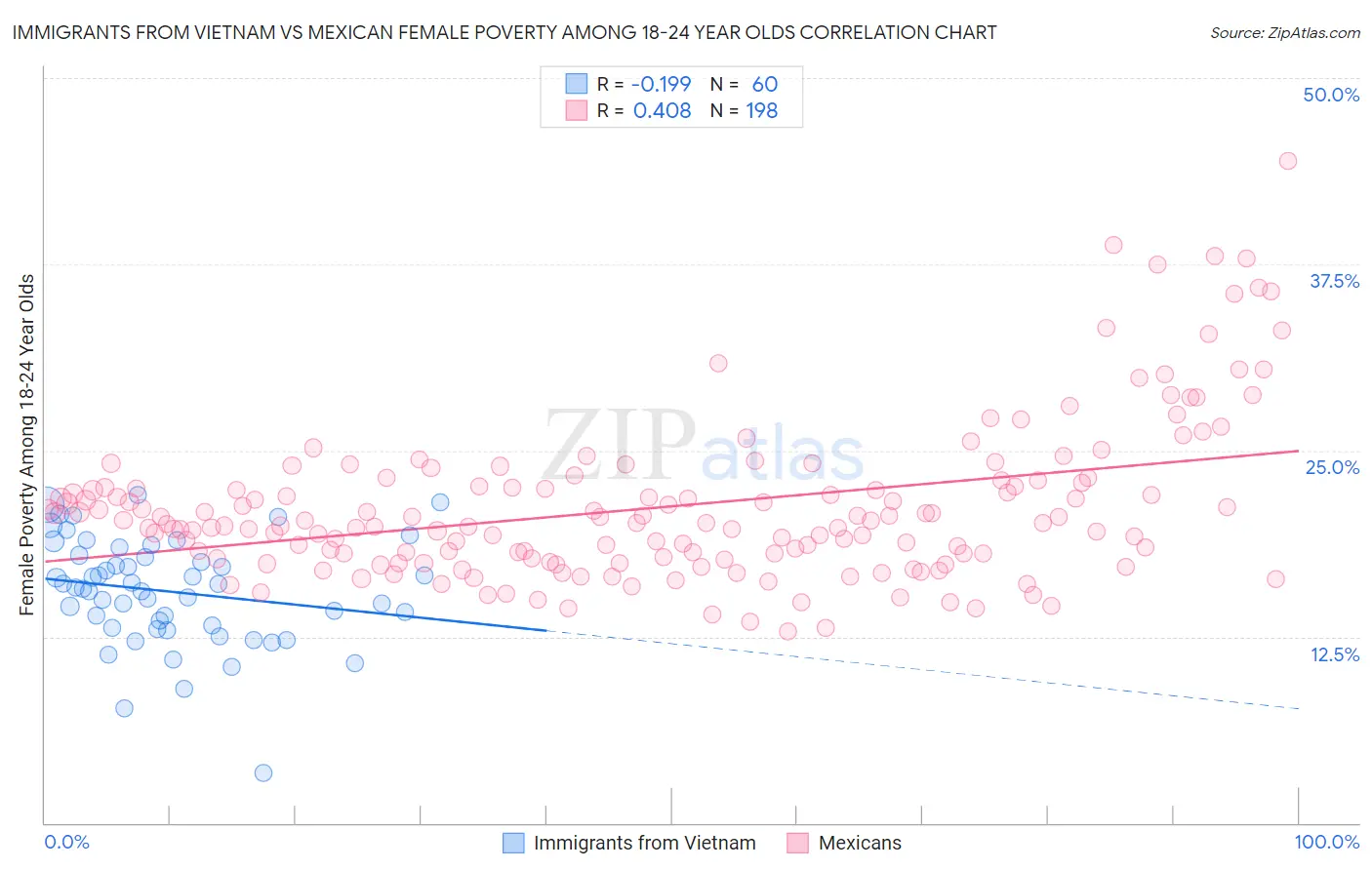Immigrants from Vietnam vs Mexican Female Poverty Among 18-24 Year Olds