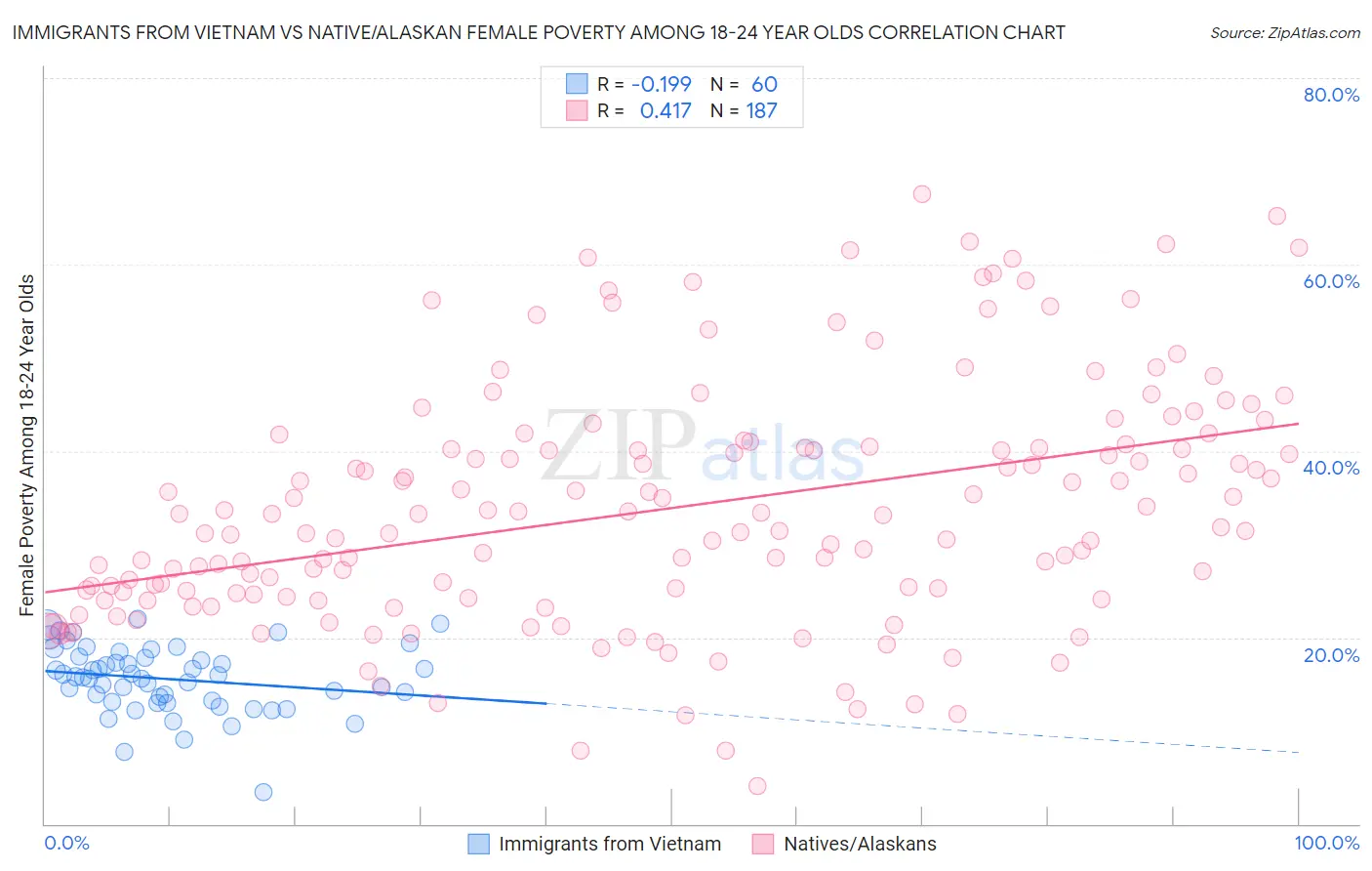 Immigrants from Vietnam vs Native/Alaskan Female Poverty Among 18-24 Year Olds