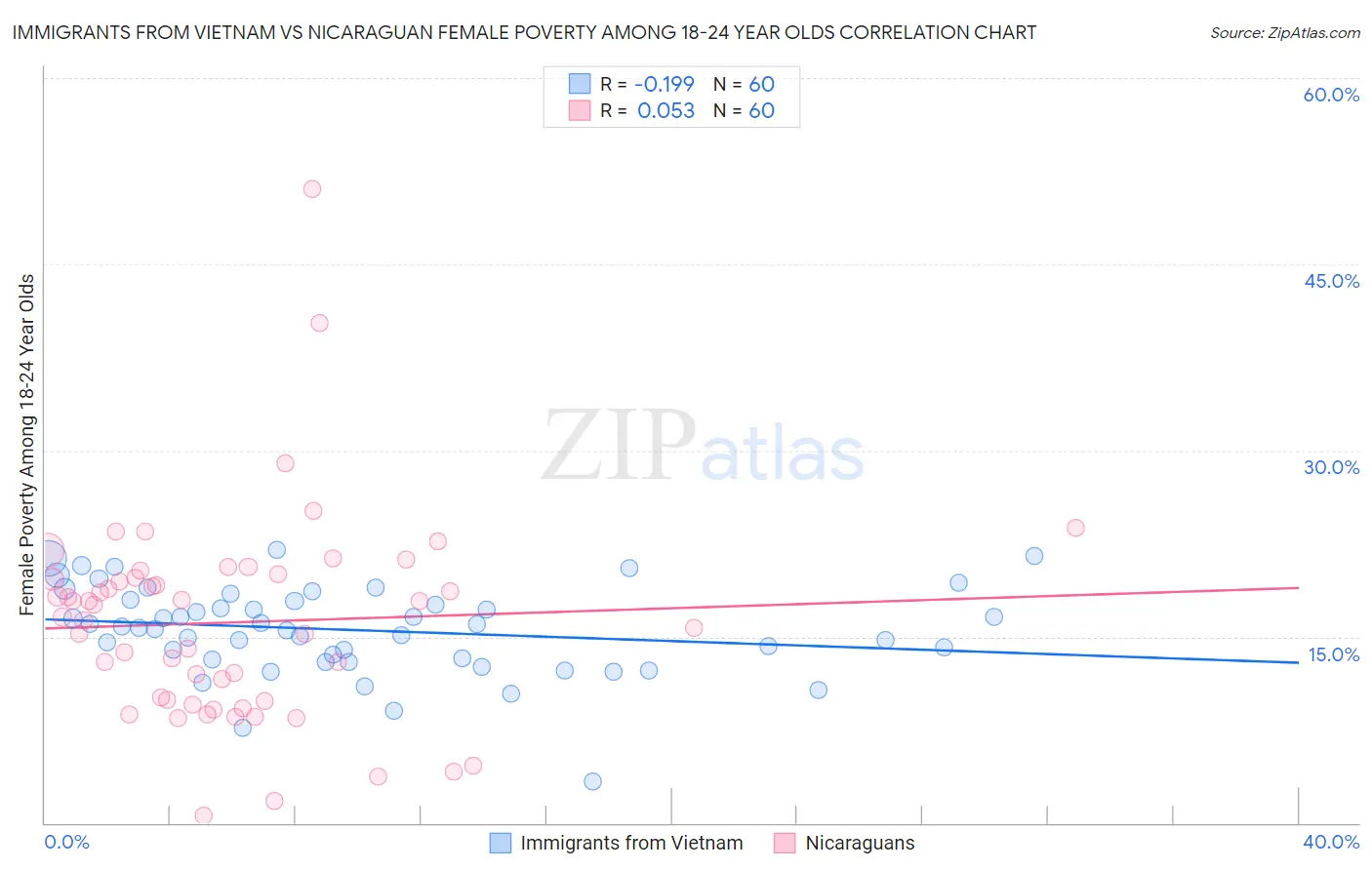 Immigrants from Vietnam vs Nicaraguan Female Poverty Among 18-24 Year Olds