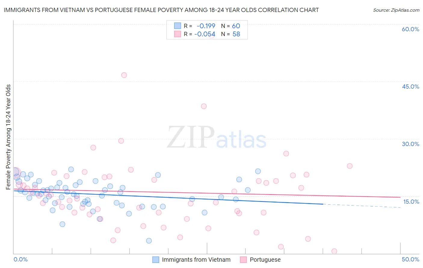 Immigrants from Vietnam vs Portuguese Female Poverty Among 18-24 Year Olds