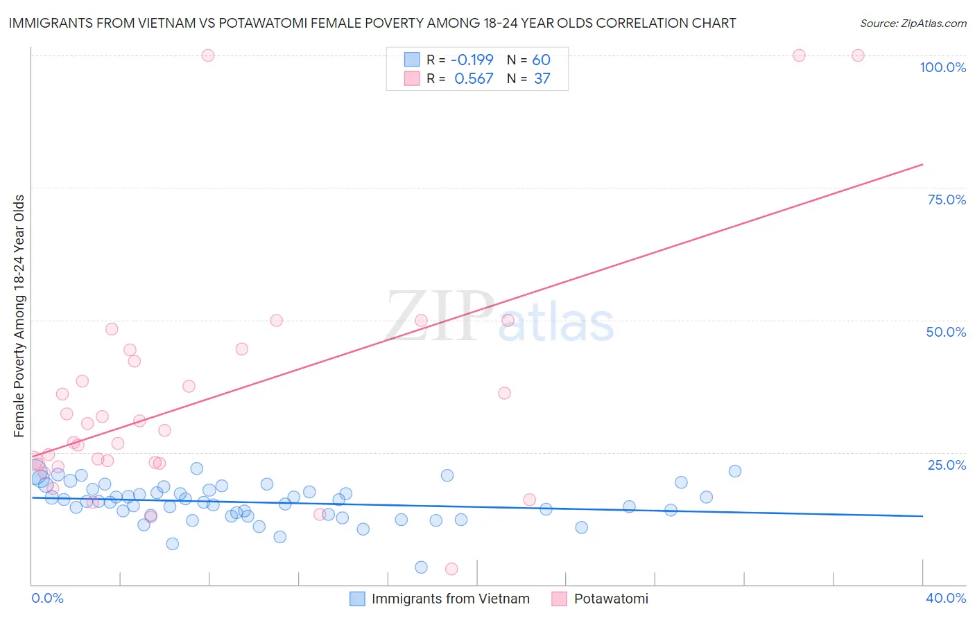 Immigrants from Vietnam vs Potawatomi Female Poverty Among 18-24 Year Olds