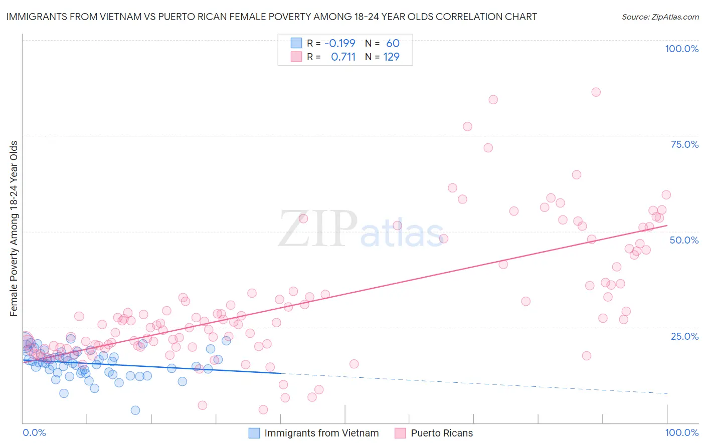 Immigrants from Vietnam vs Puerto Rican Female Poverty Among 18-24 Year Olds