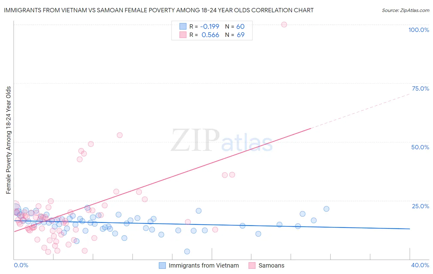 Immigrants from Vietnam vs Samoan Female Poverty Among 18-24 Year Olds