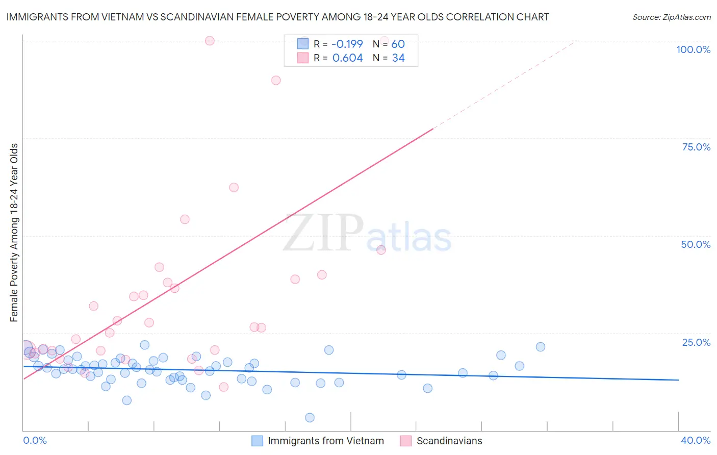 Immigrants from Vietnam vs Scandinavian Female Poverty Among 18-24 Year Olds