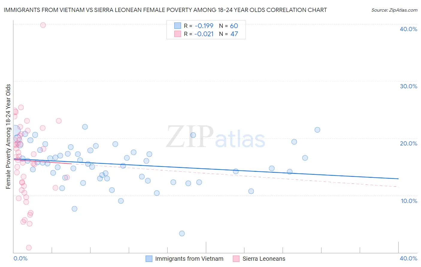 Immigrants from Vietnam vs Sierra Leonean Female Poverty Among 18-24 Year Olds
