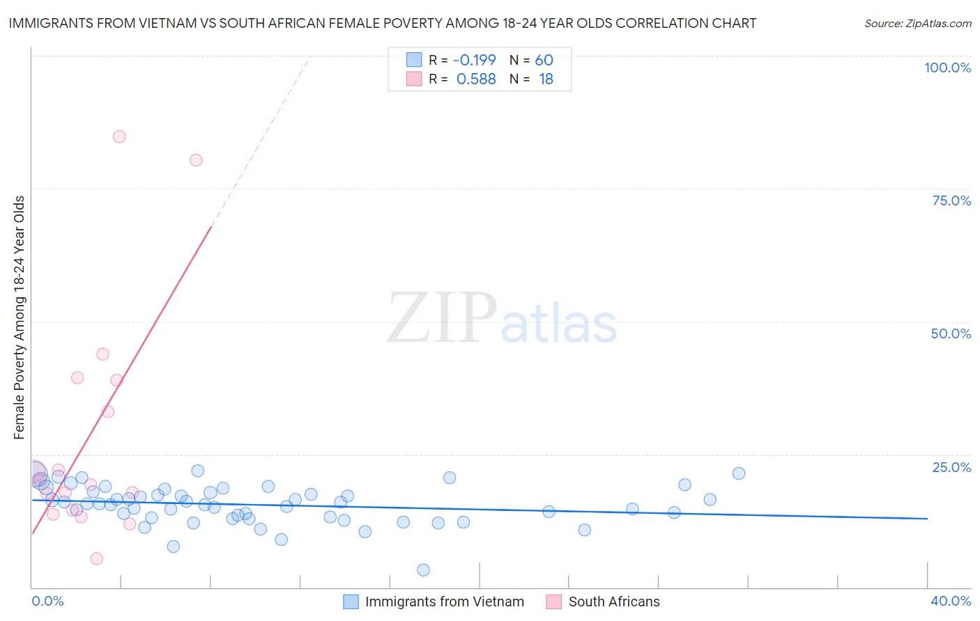 Immigrants from Vietnam vs South African Female Poverty Among 18-24 Year Olds