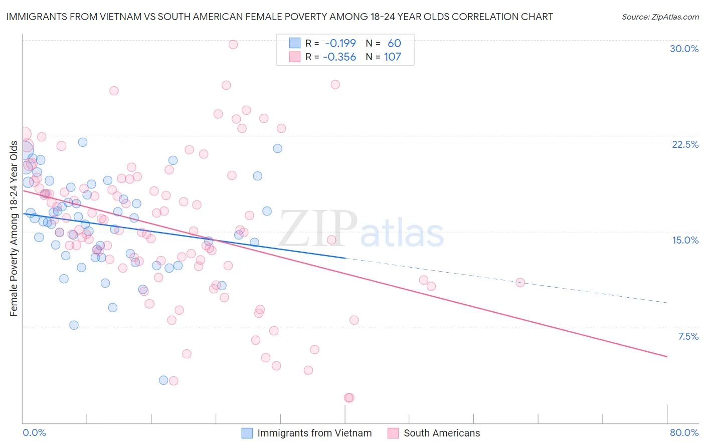 Immigrants from Vietnam vs South American Female Poverty Among 18-24 Year Olds