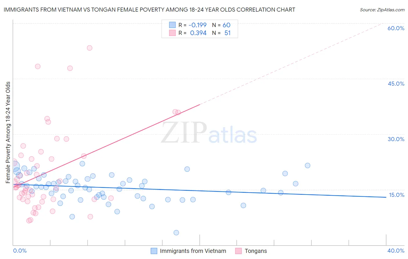 Immigrants from Vietnam vs Tongan Female Poverty Among 18-24 Year Olds