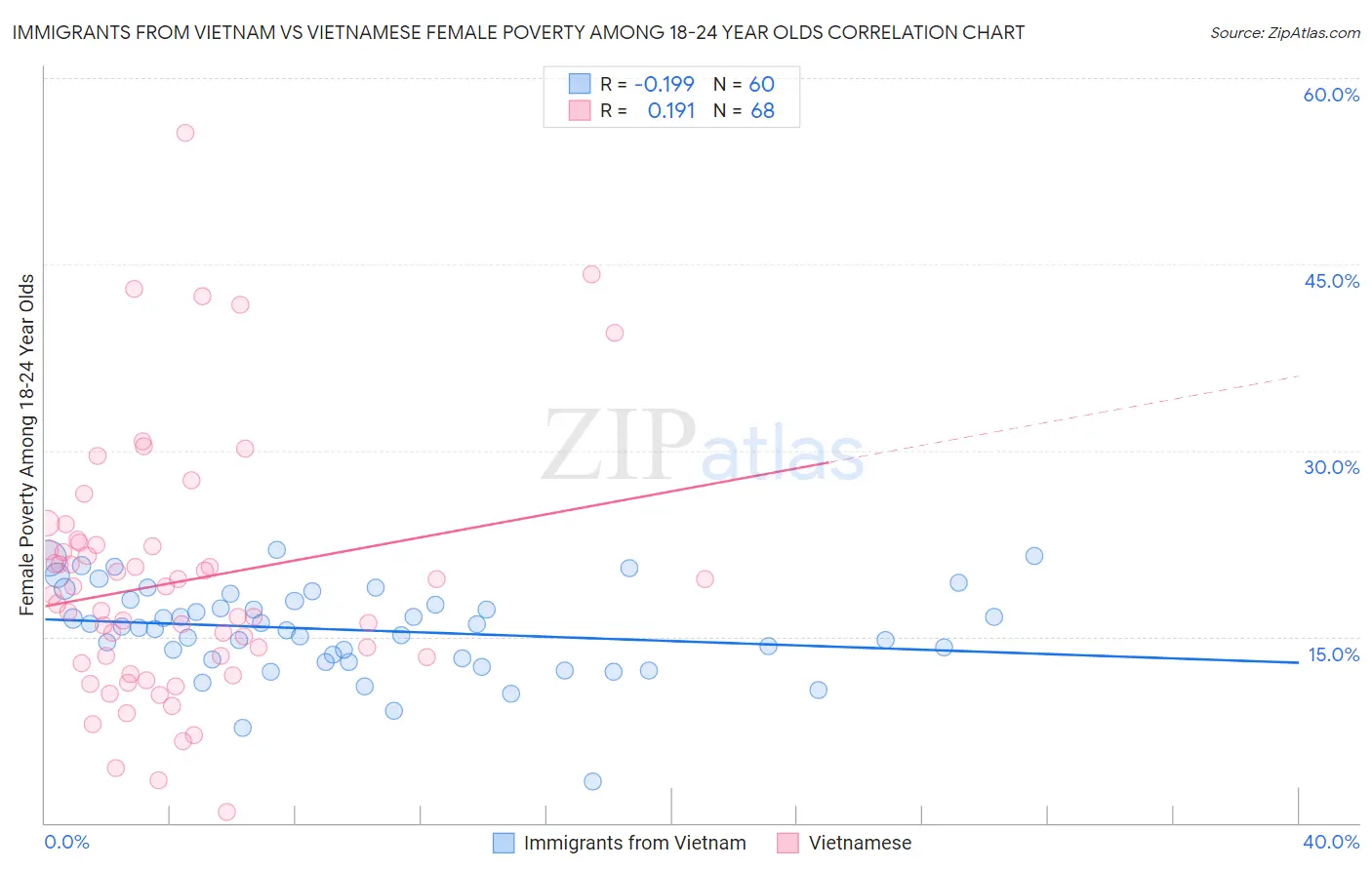 Immigrants from Vietnam vs Vietnamese Female Poverty Among 18-24 Year Olds