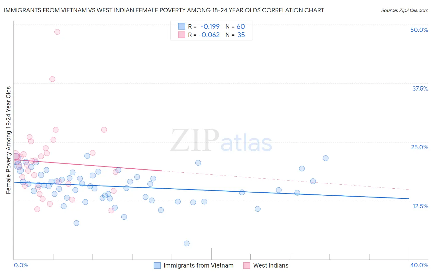 Immigrants from Vietnam vs West Indian Female Poverty Among 18-24 Year Olds