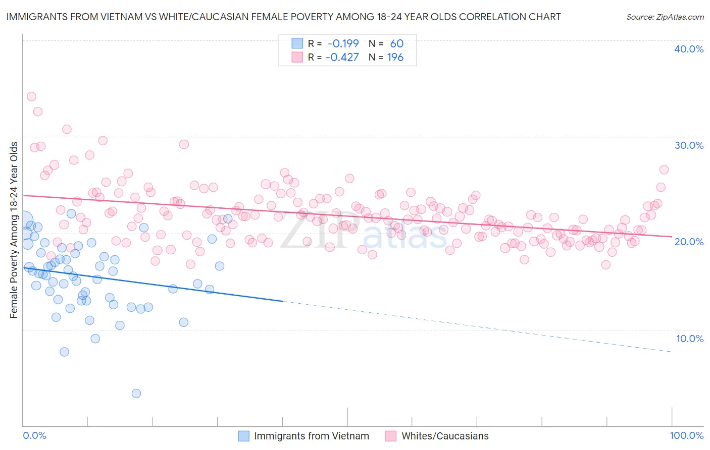 Immigrants from Vietnam vs White/Caucasian Female Poverty Among 18-24 Year Olds