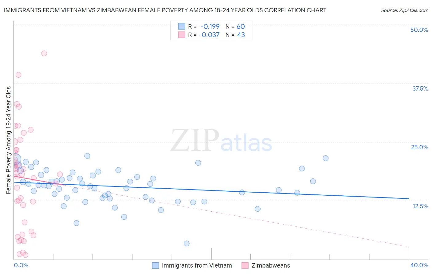 Immigrants from Vietnam vs Zimbabwean Female Poverty Among 18-24 Year Olds