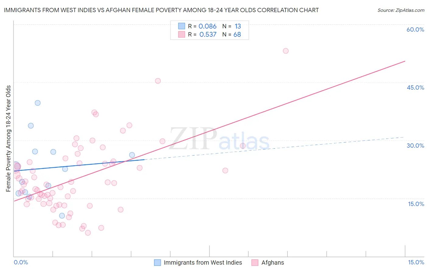 Immigrants from West Indies vs Afghan Female Poverty Among 18-24 Year Olds