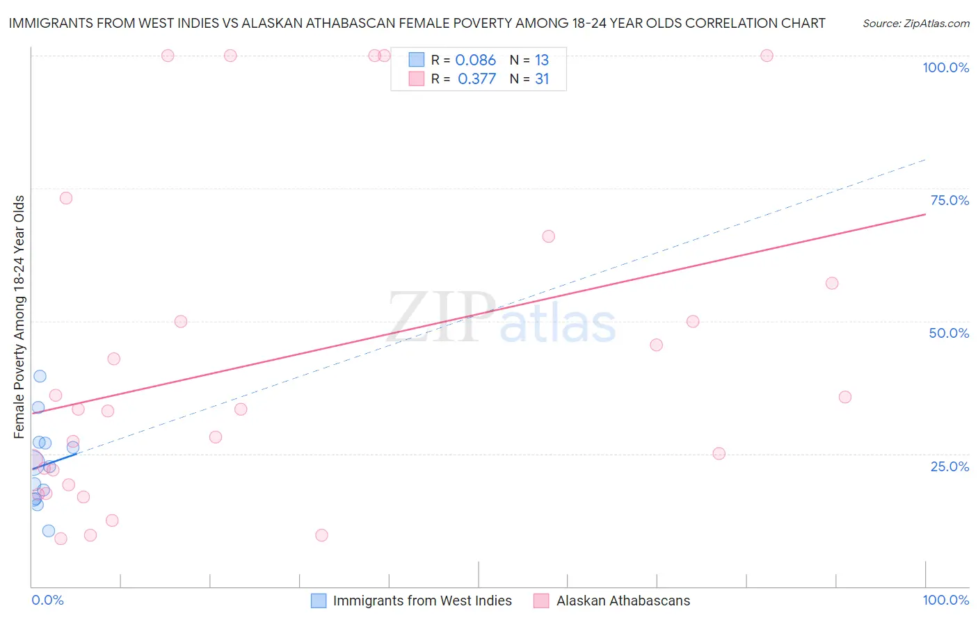 Immigrants from West Indies vs Alaskan Athabascan Female Poverty Among 18-24 Year Olds