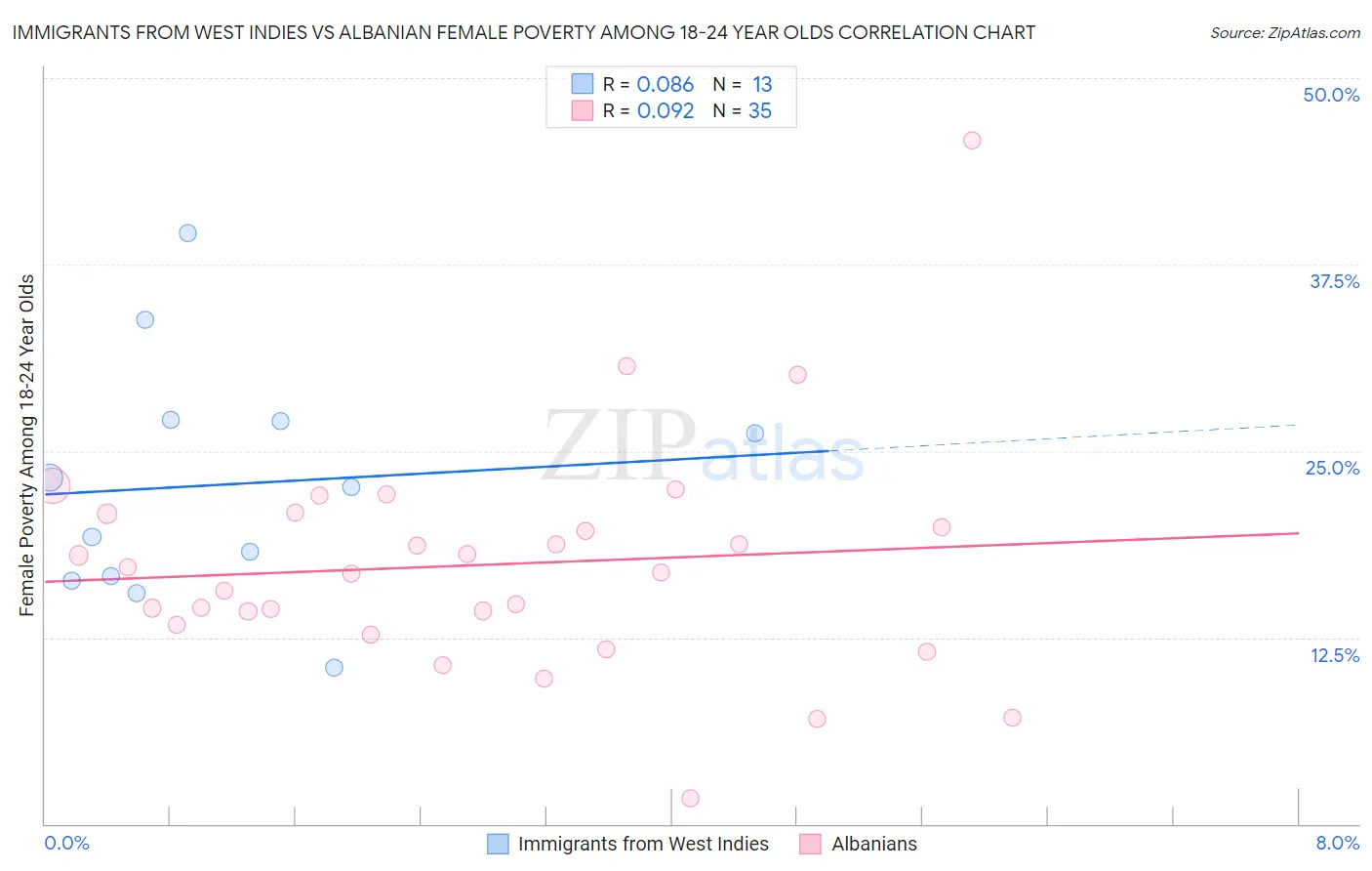 Immigrants from West Indies vs Albanian Female Poverty Among 18-24 Year Olds