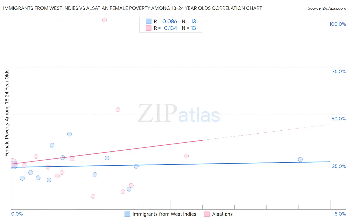 Immigrants from West Indies vs Alsatian Female Poverty Among 18-24 Year Olds