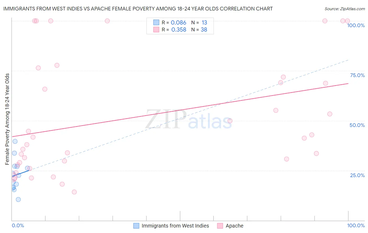 Immigrants from West Indies vs Apache Female Poverty Among 18-24 Year Olds