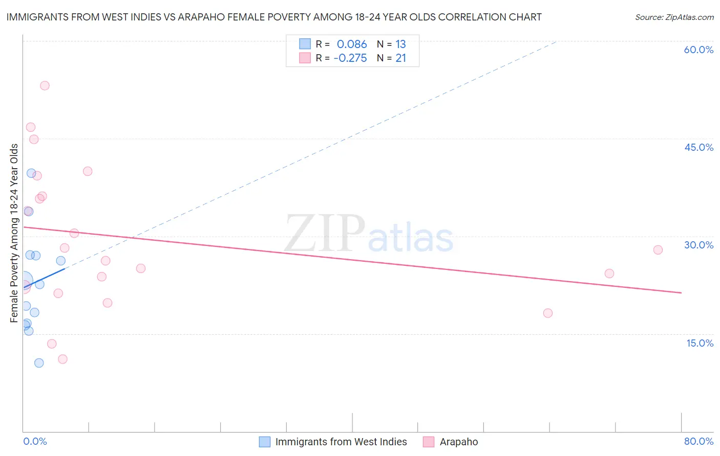 Immigrants from West Indies vs Arapaho Female Poverty Among 18-24 Year Olds