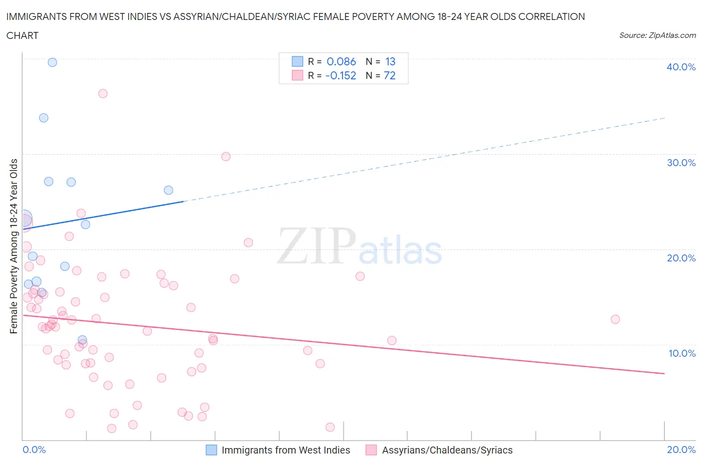 Immigrants from West Indies vs Assyrian/Chaldean/Syriac Female Poverty Among 18-24 Year Olds