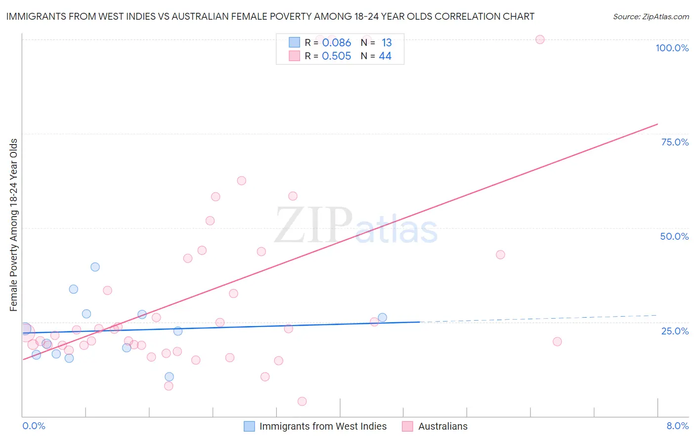 Immigrants from West Indies vs Australian Female Poverty Among 18-24 Year Olds