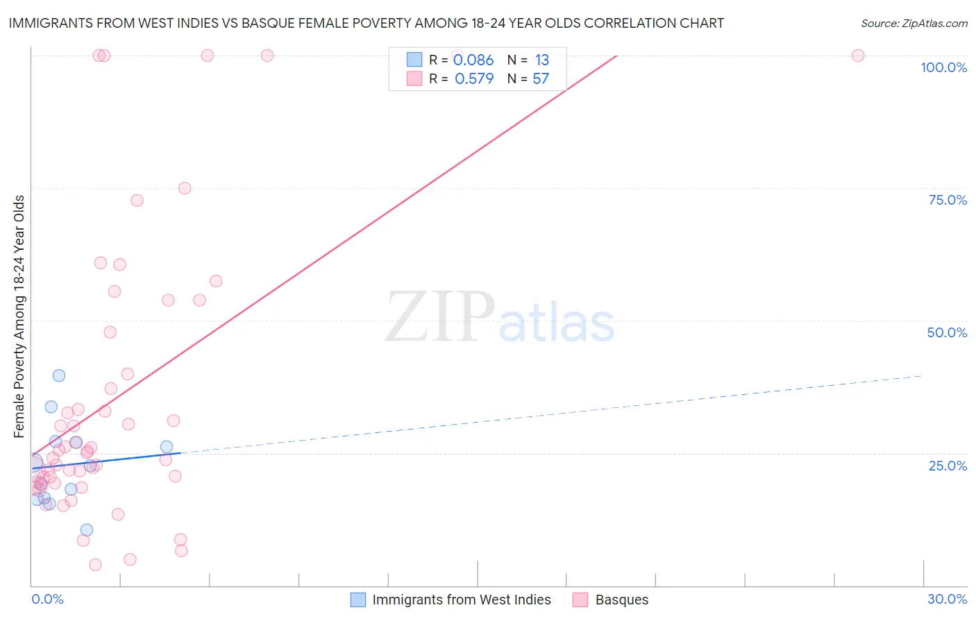 Immigrants from West Indies vs Basque Female Poverty Among 18-24 Year Olds