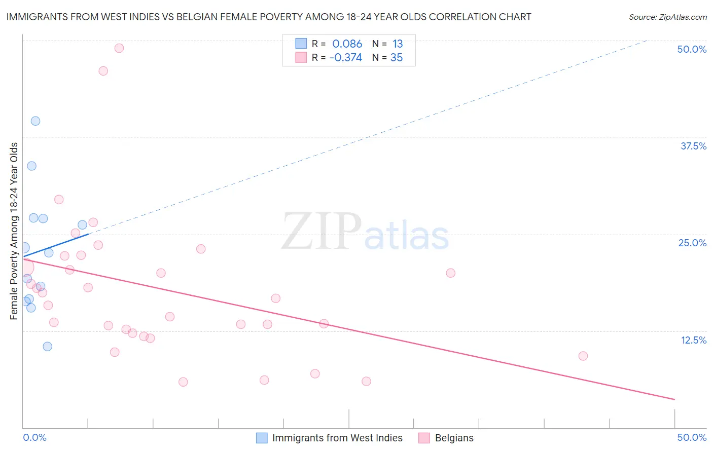 Immigrants from West Indies vs Belgian Female Poverty Among 18-24 Year Olds