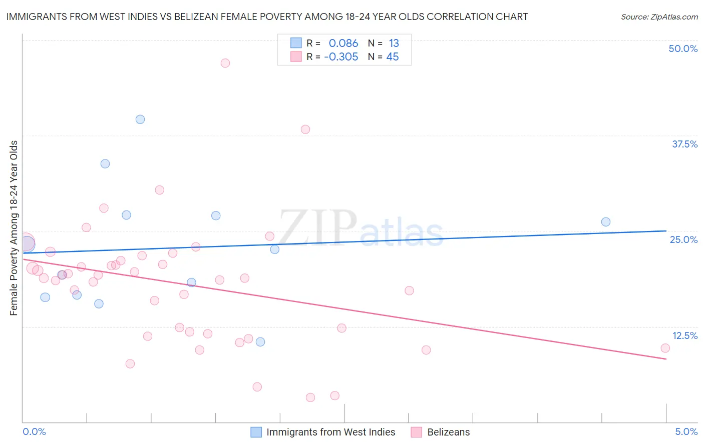Immigrants from West Indies vs Belizean Female Poverty Among 18-24 Year Olds