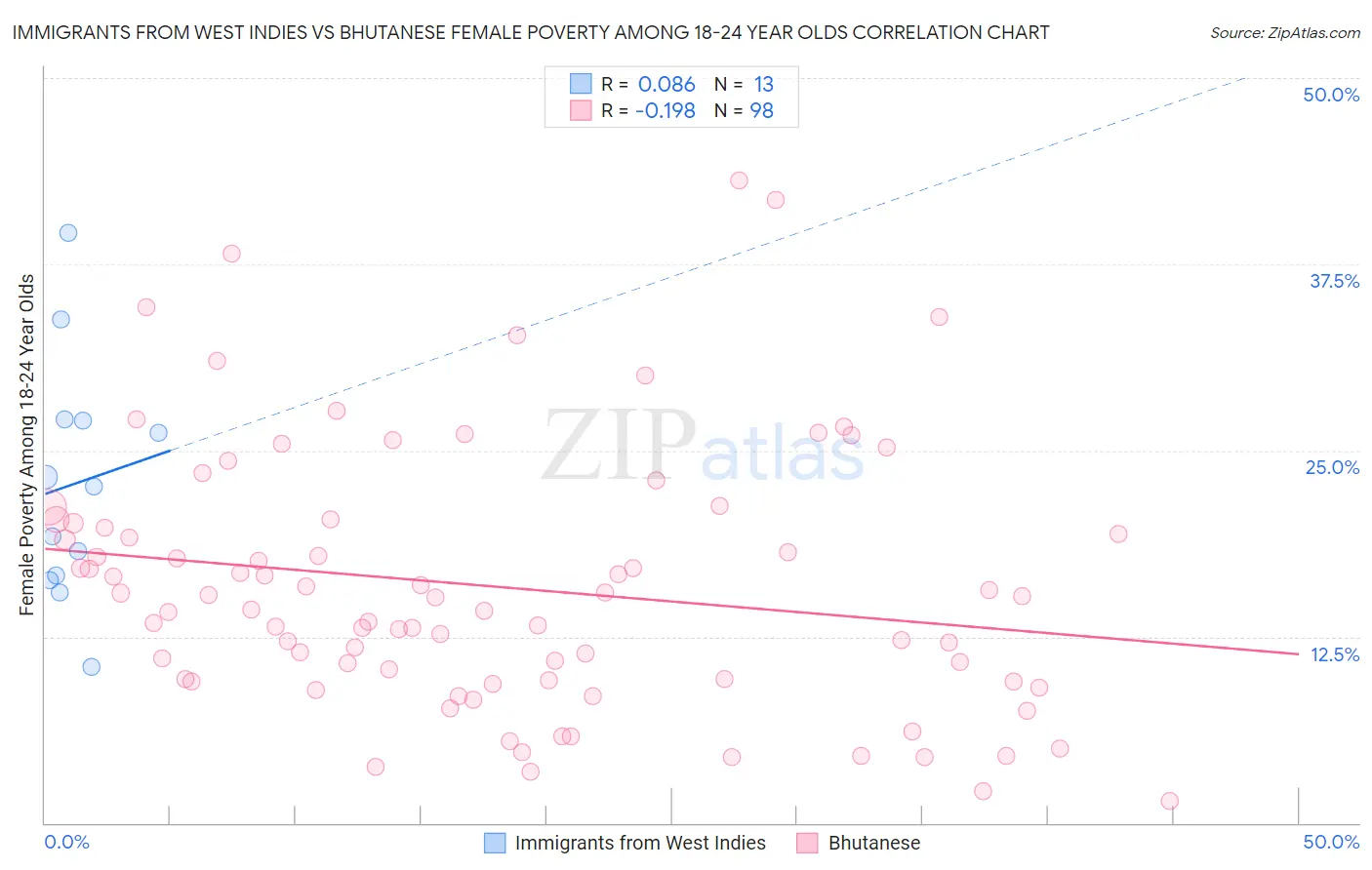 Immigrants from West Indies vs Bhutanese Female Poverty Among 18-24 Year Olds
