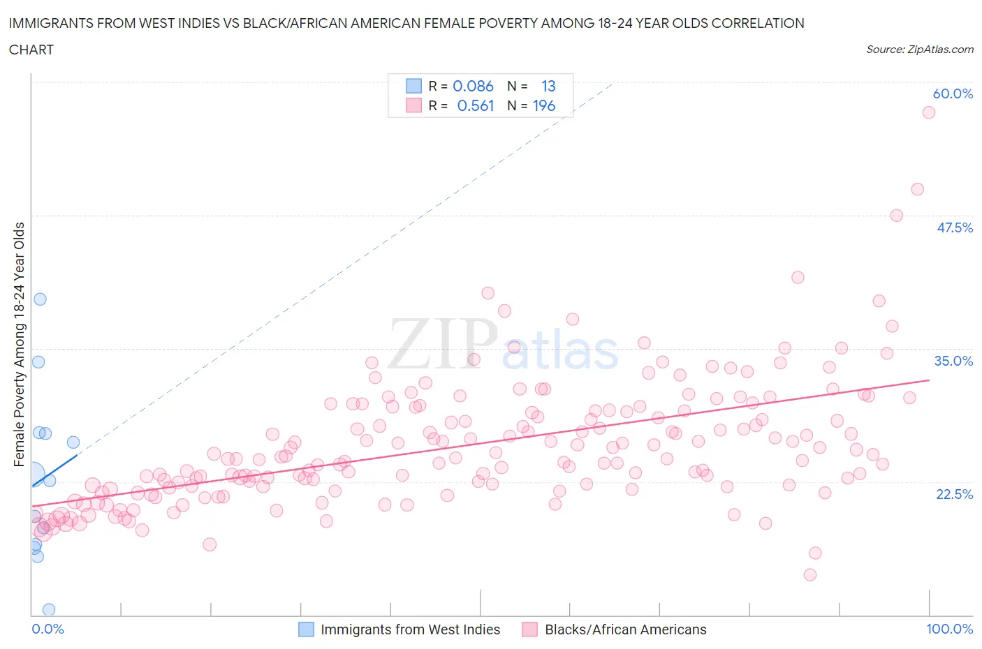 Immigrants from West Indies vs Black/African American Female Poverty Among 18-24 Year Olds