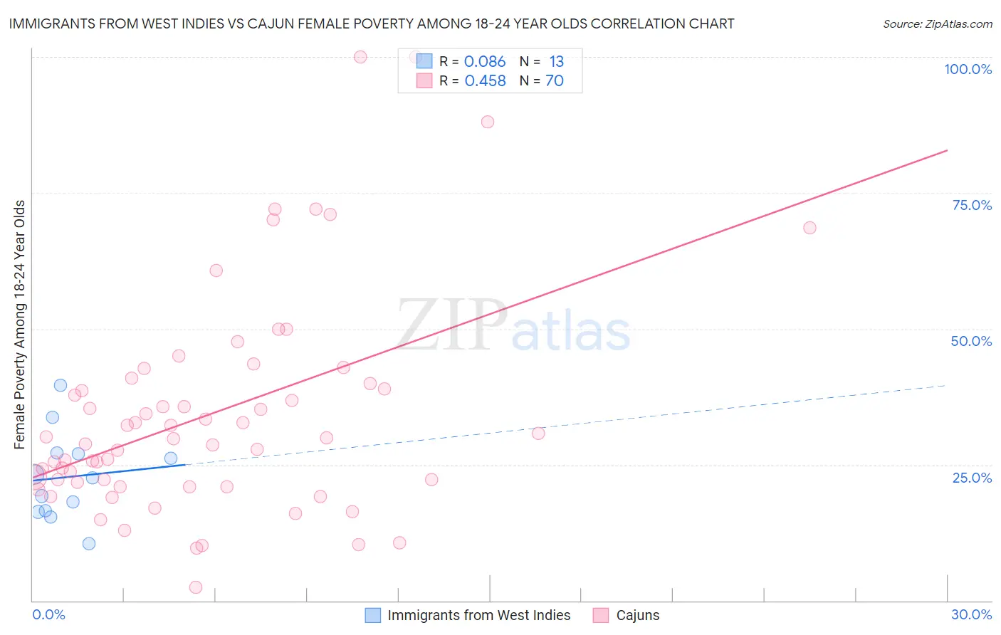 Immigrants from West Indies vs Cajun Female Poverty Among 18-24 Year Olds